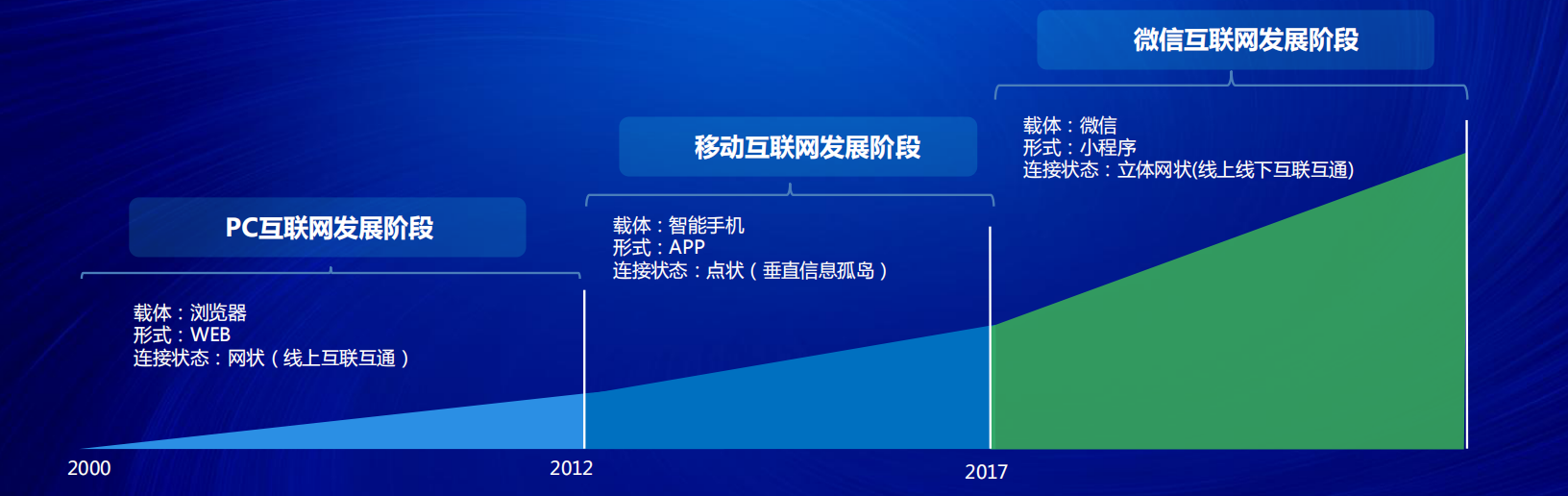 小程序電商紅利至少5年，企業(yè)服務(wù)平臺(tái)C位出道--泉州小程序公司-泉州網(wǎng)絡(luò)公司