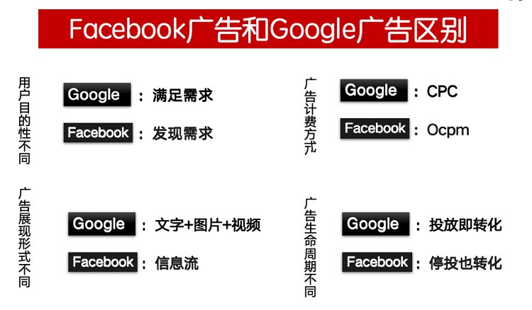 花了六個(gè)億的Facebook廣告費(fèi)后，我還是選擇了谷歌---南安Yandex優(yōu)化-南安Yandex推廣-南安俄羅斯收款